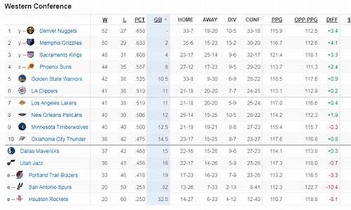 NBA最新排名西部竞争激烈,nba西部排名预测